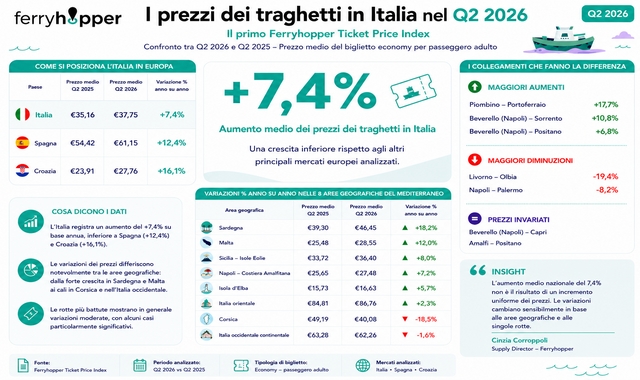 Indice dei prezzi dei traghetti in Italia
