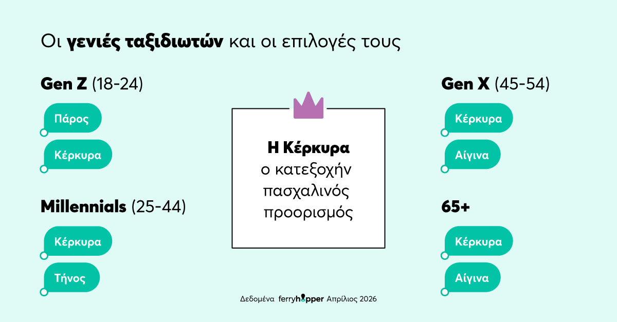Οι γενιές ταξιδιωτών και οι επιλογές τους