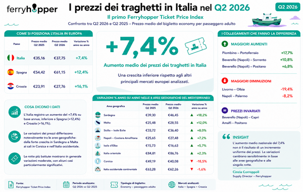 Ticket Price Index di Ferryhopper per l'Italia